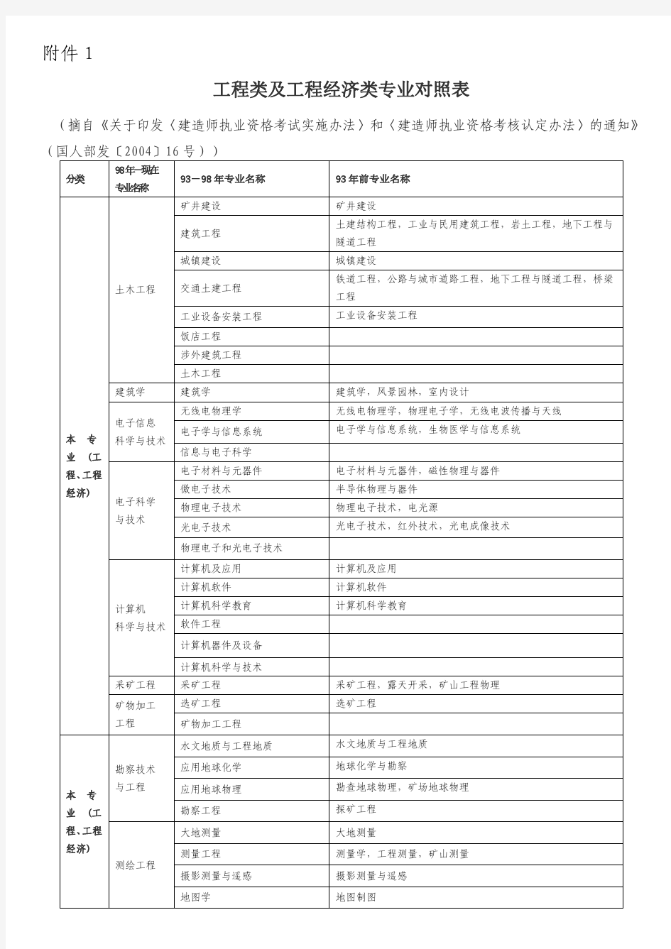 工程类及工程经济类专业对照表