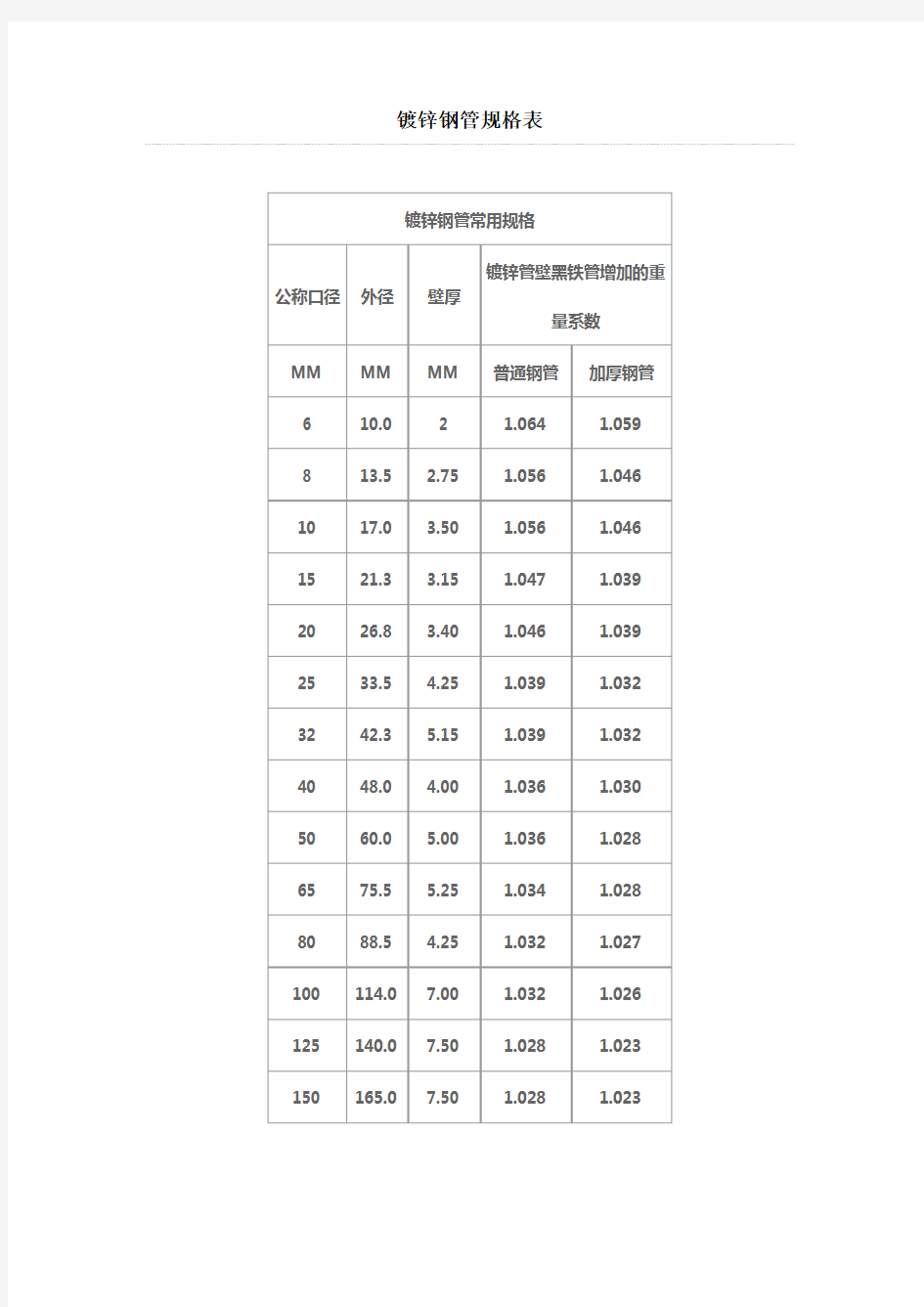 镀锌钢管规格表