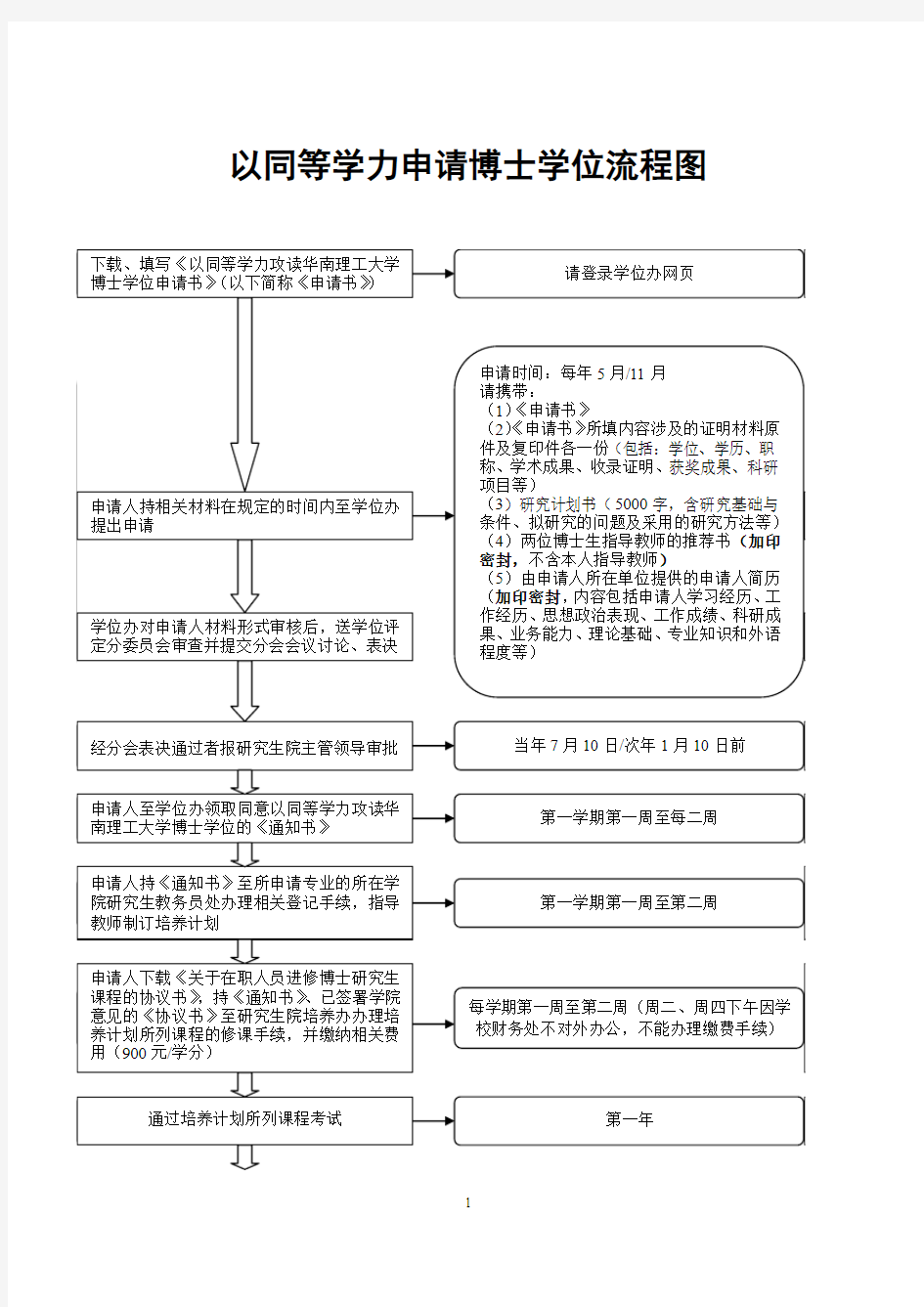 以同等学力申请博士学位流程图