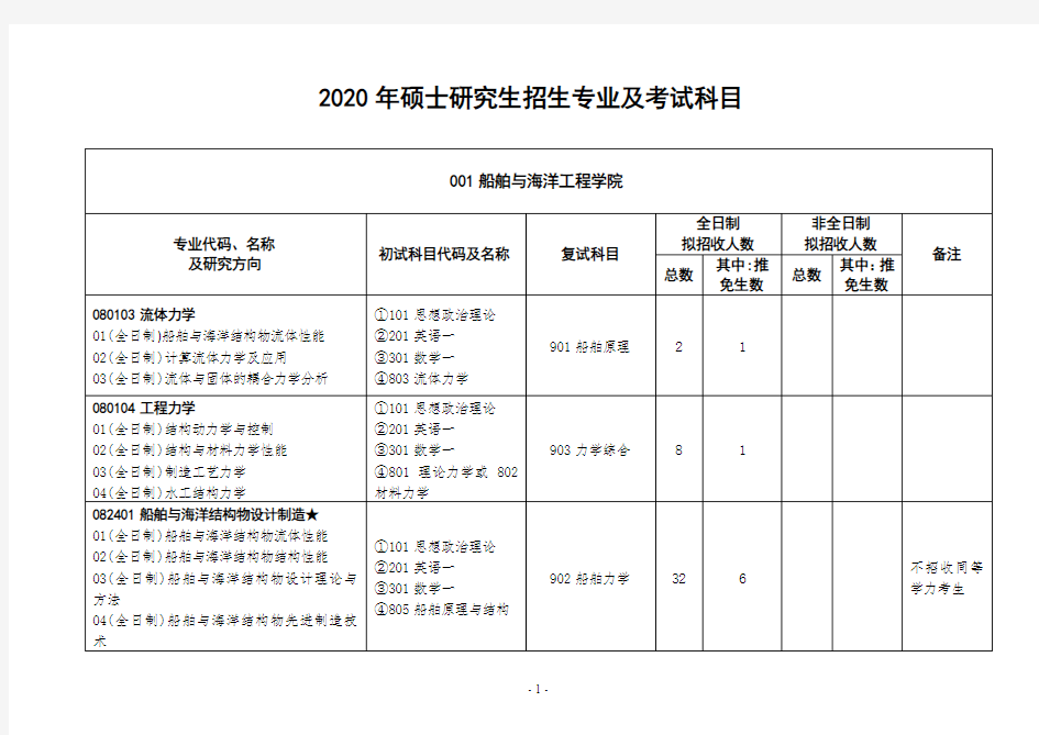 2020年硕士研究生招生专业及考试科目