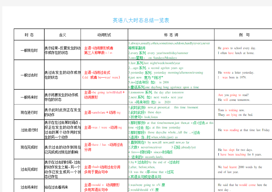 英语八大时态总结一览表