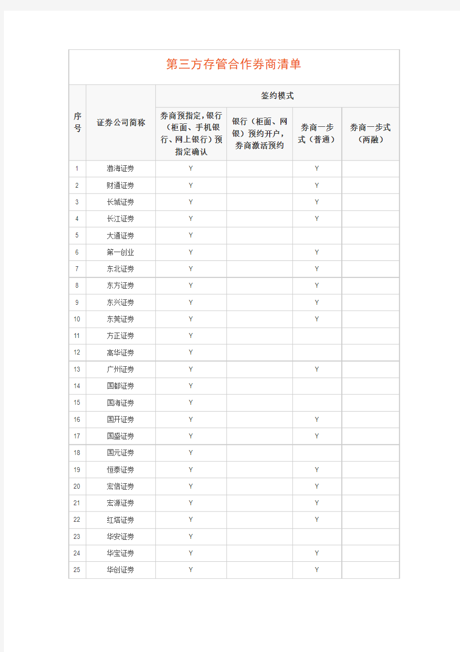 第三方存管合作券商清单