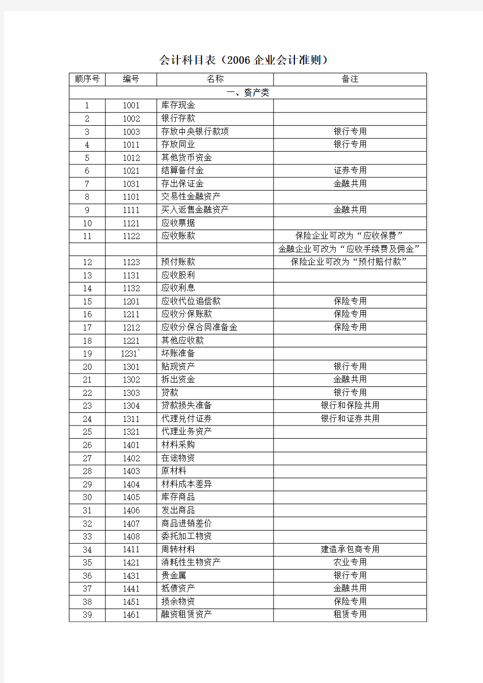 会计科目表2006企业会计准则