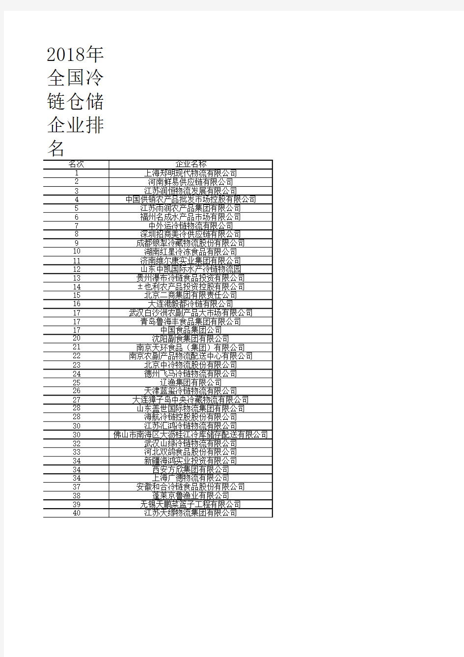 中国物流年鉴全国各省市区统计数据：2018年全国冷链仓储企业排名