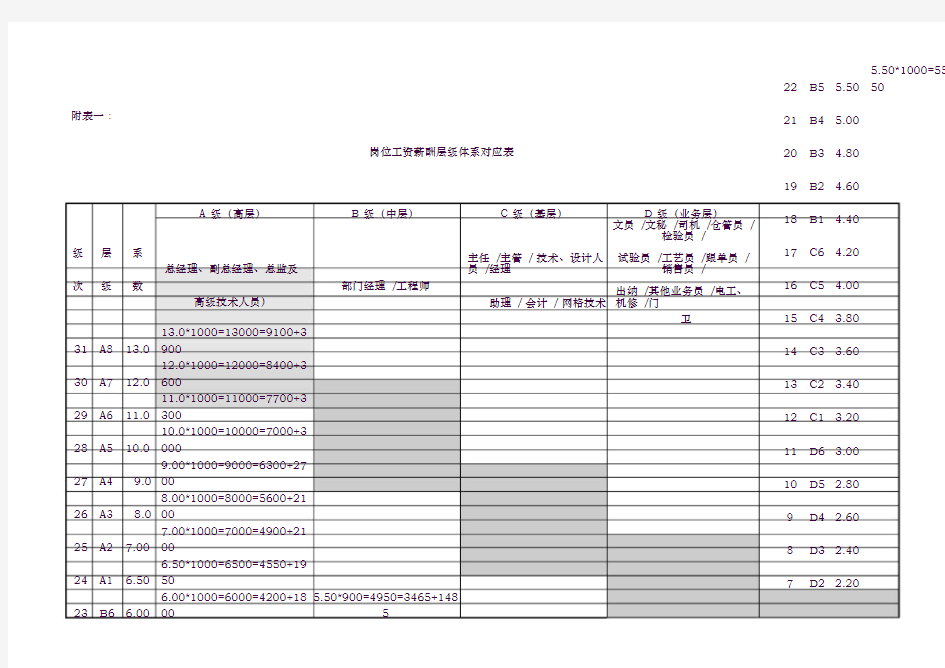 岗位工资薪酬层级体系对应表