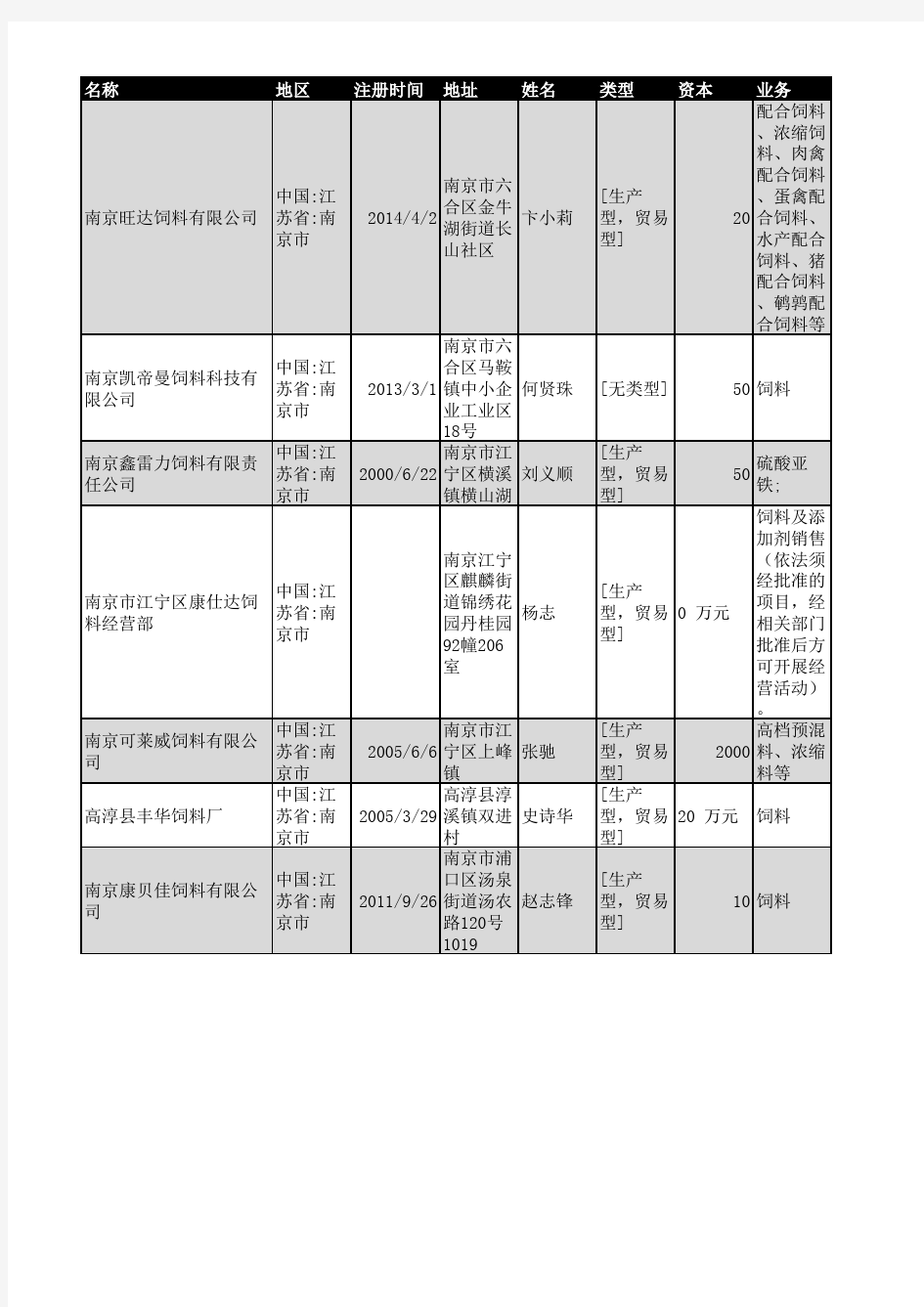 2018年南京市饲料行业企业名录246家