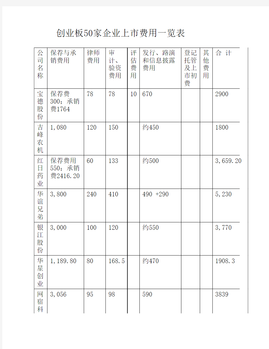 创业板50家企业上市费用一览表