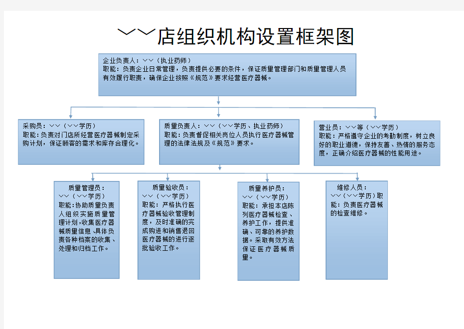 药店企业组织机构设置框架图