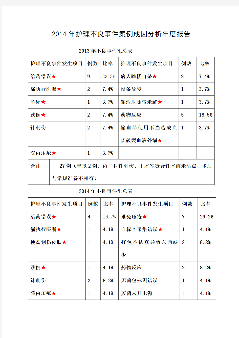 护理不良事件案例成因分析报告