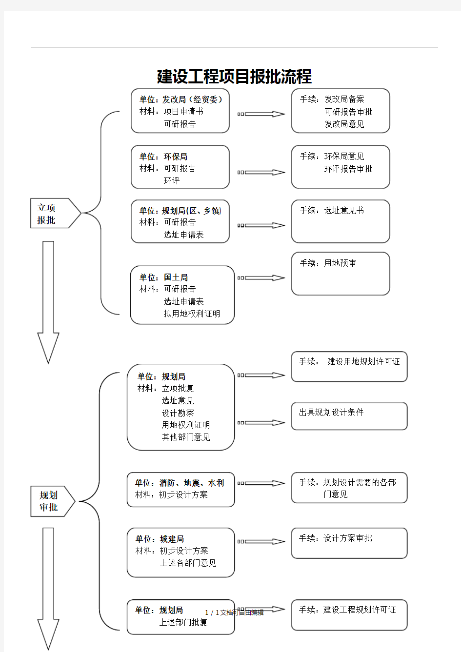 建设工程项目报审审批流程