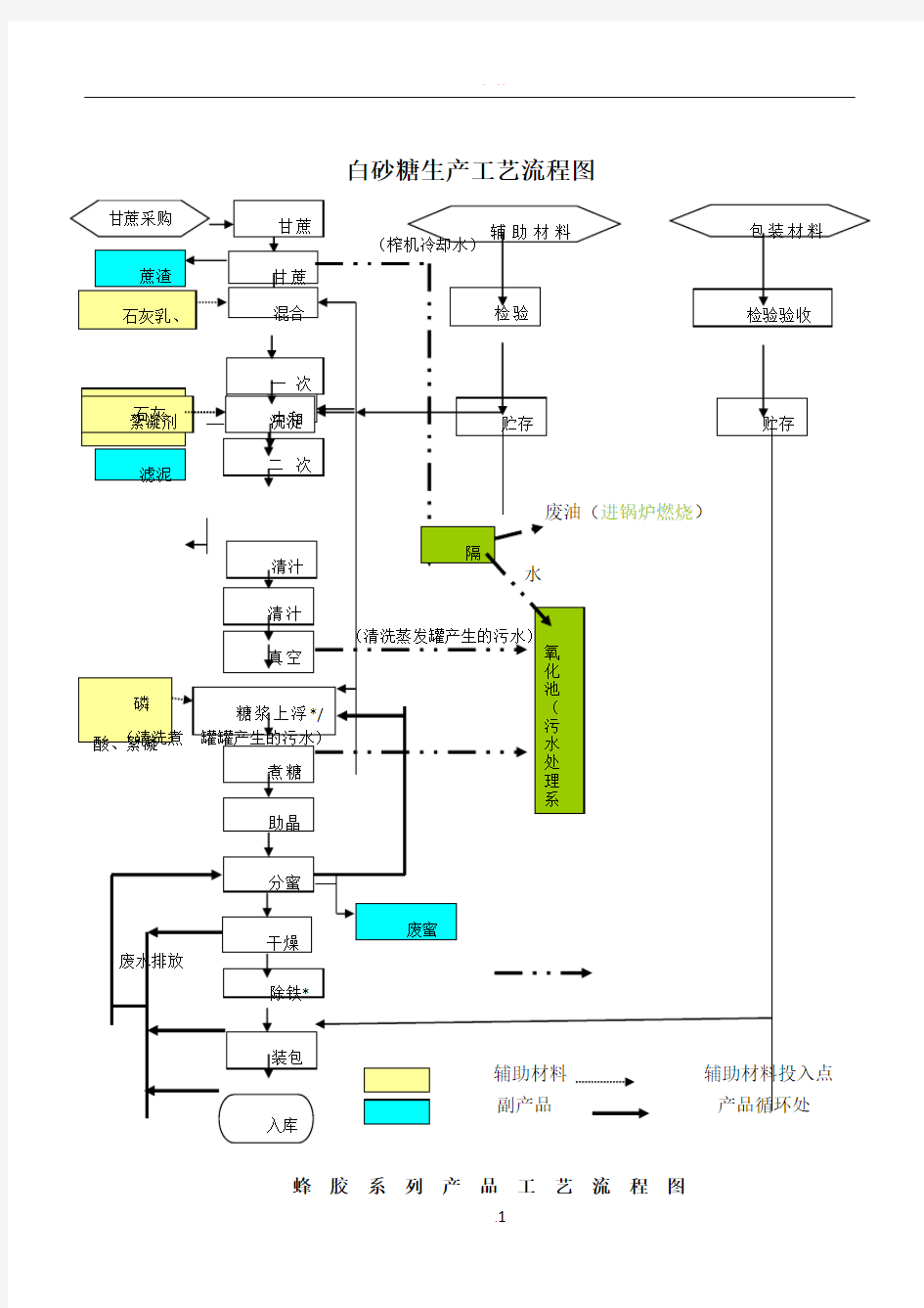 白砂糖生产工艺流程图65723