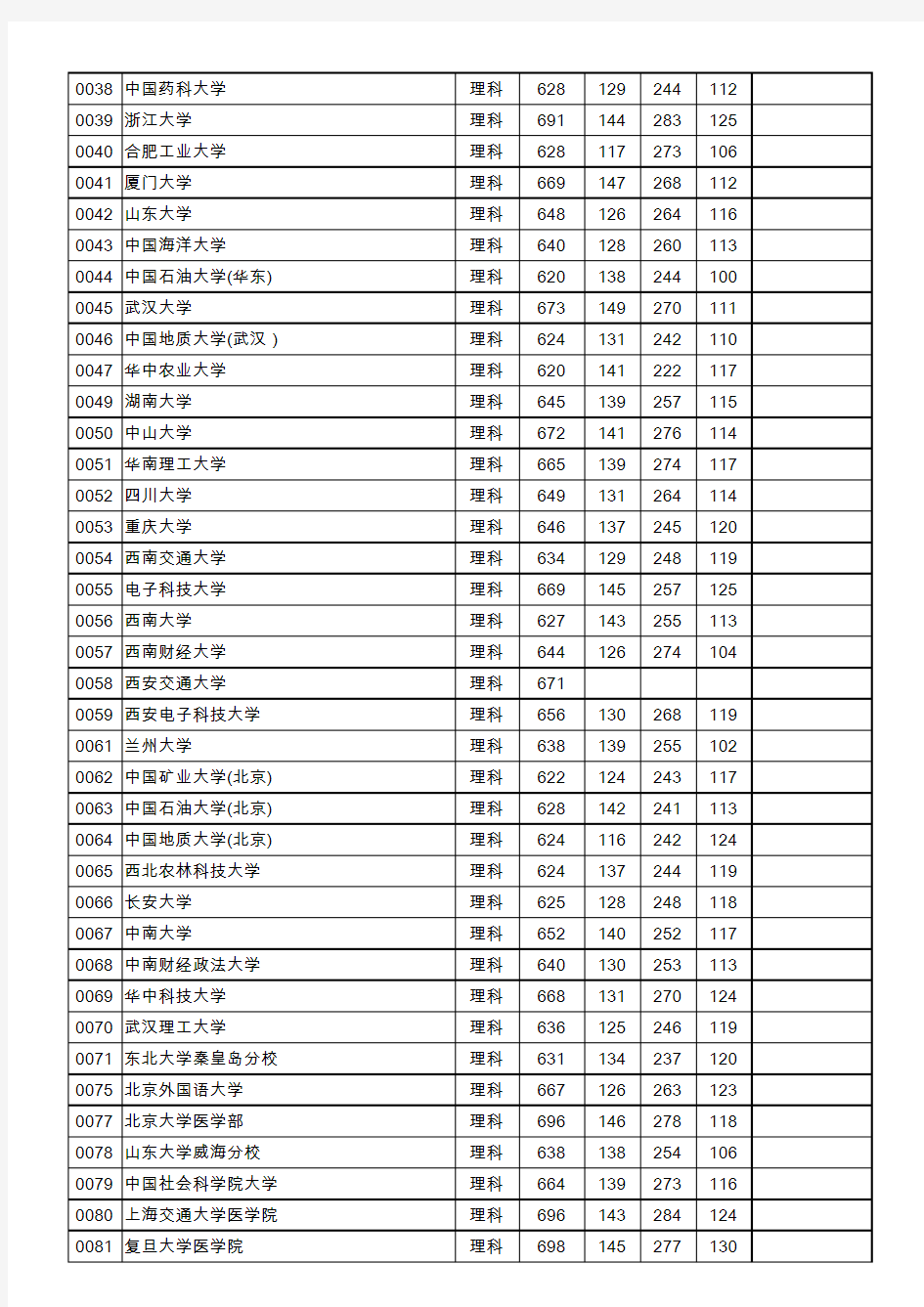 四川2019年高考本科一批最低投档分数线(理工类)