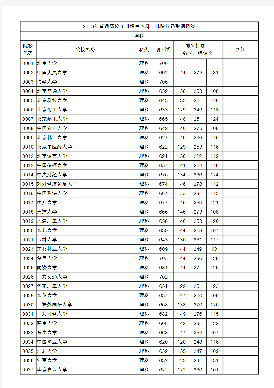 四川2019年高考本科一批最低投档分数线(理工类)