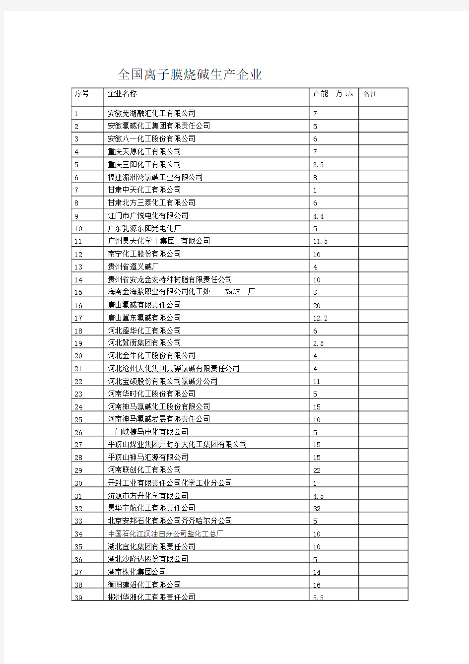 全国氯碱企业名录[1]