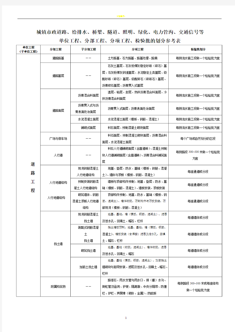 市政(道路)工程分部分项划分表(全套)