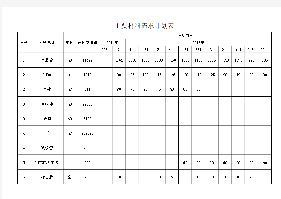 主要材料需求计划表