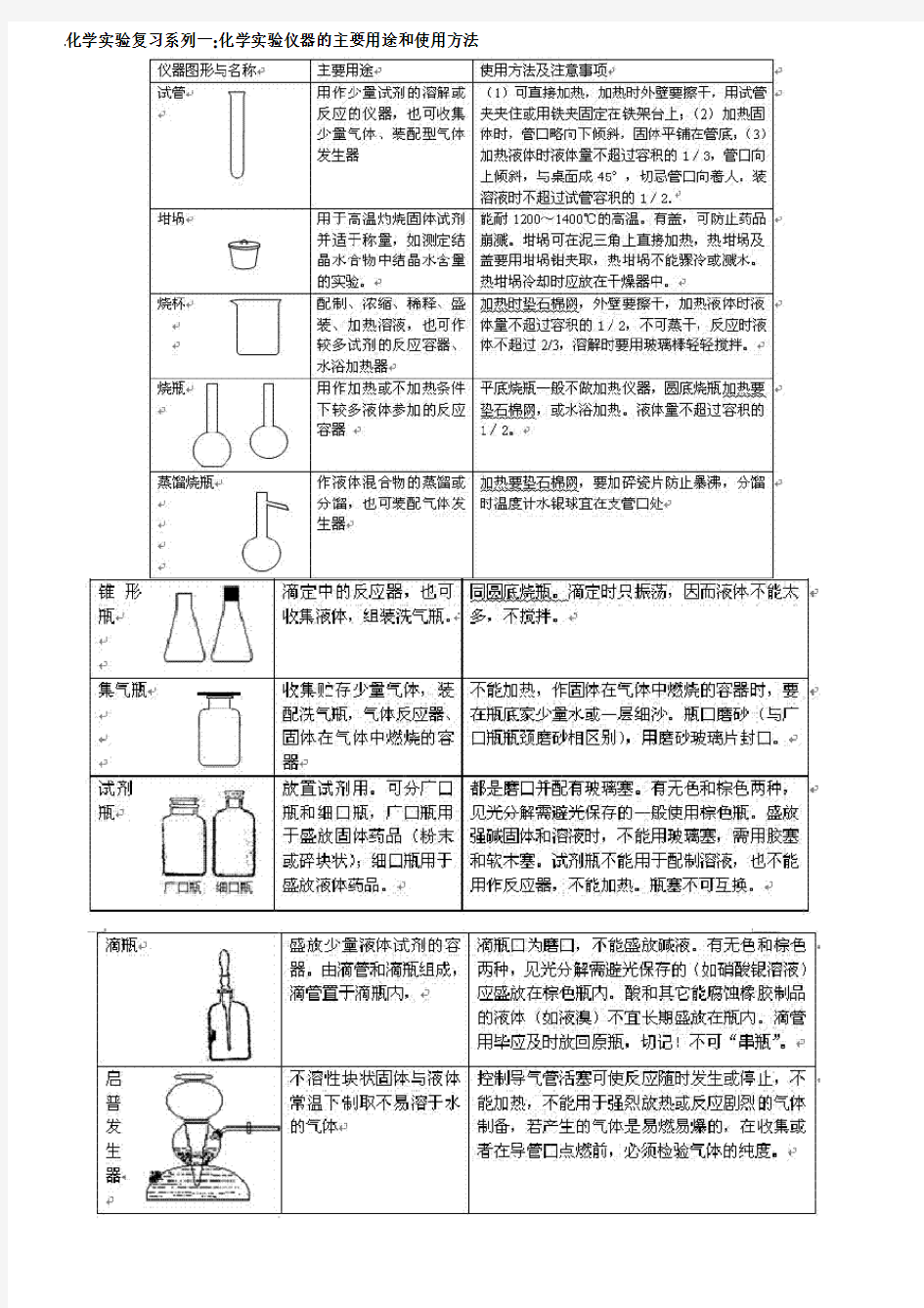 高考化学实验专题