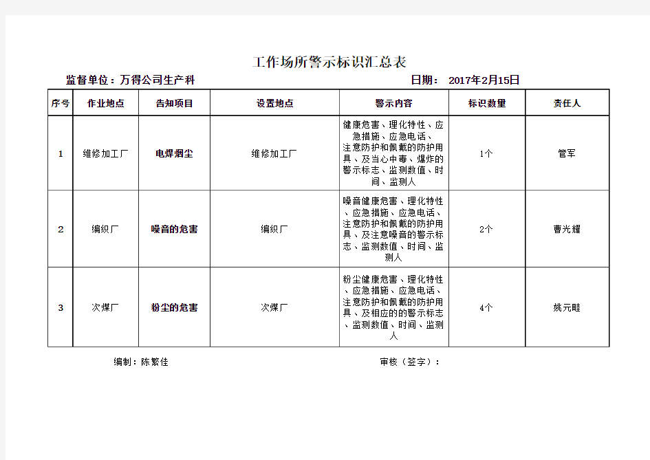 工作场所职业病危害警示标识一览表