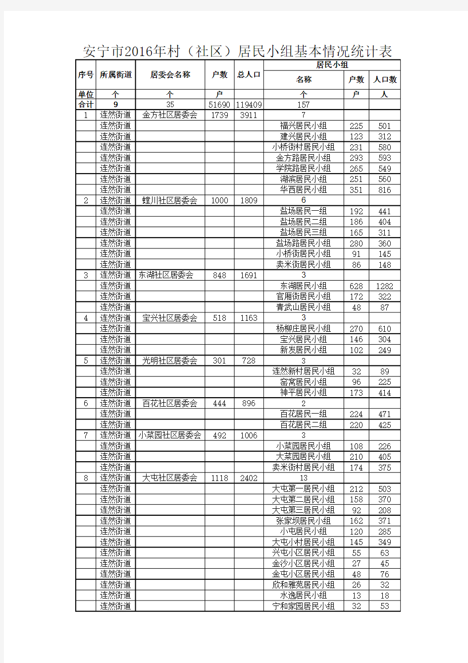 安宁市2016年村(社区)小组基本情况统计表(民政局提供)