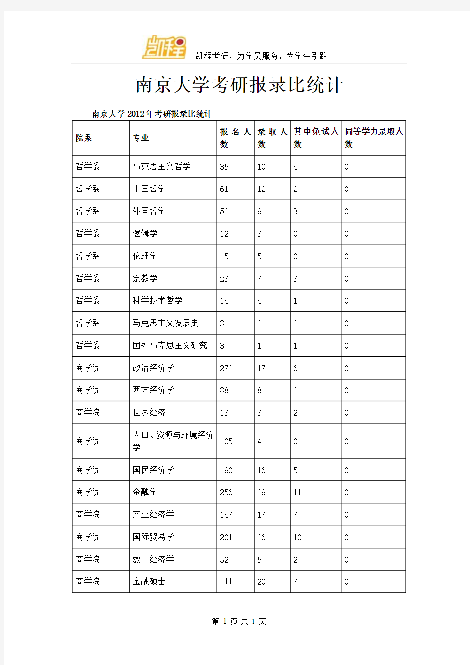 南京大学考研报录比统计