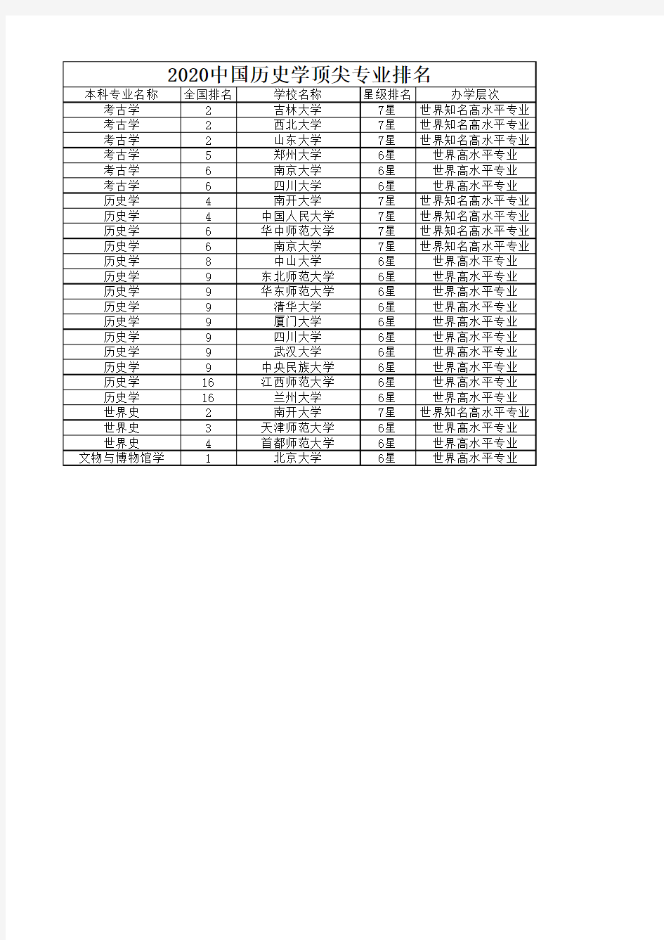 2020中国历史学顶尖专业排名