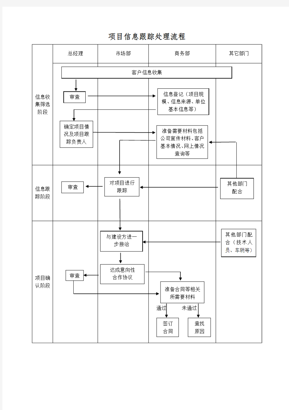 项目信息跟踪处理流程