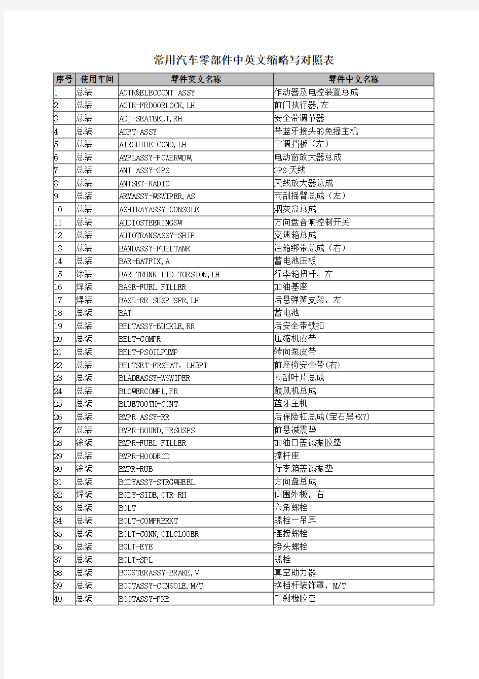 常用汽车零部件中英文对照.