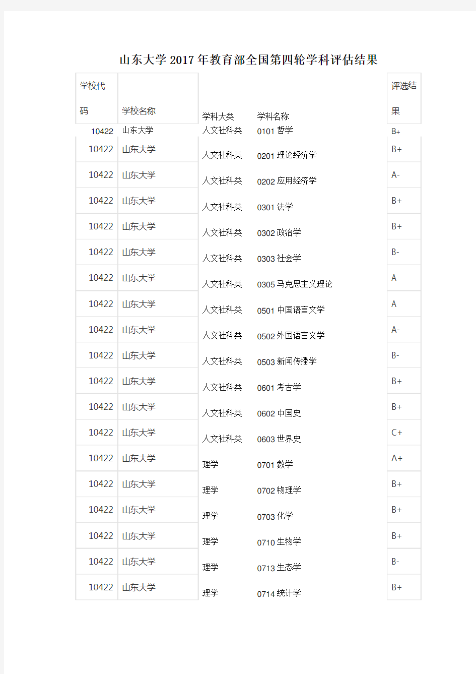 山东大学2017年教育部全国第四轮学科评估结果