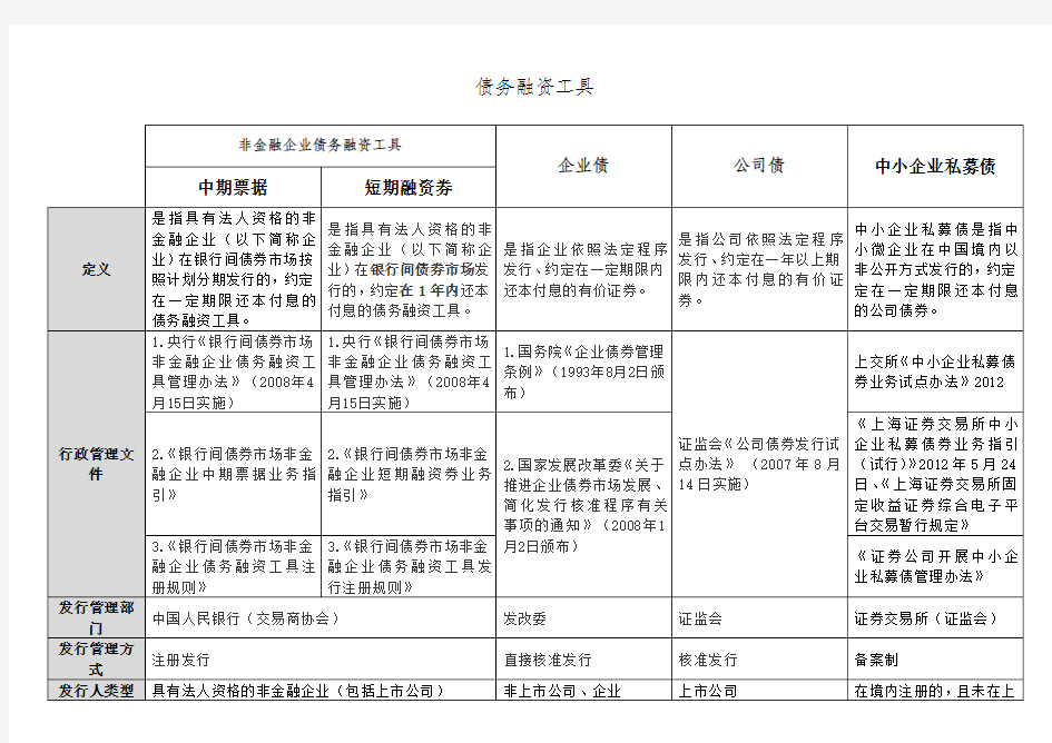 中期票据、短期融资券、企业债、公司债及中小企业私募债的比较