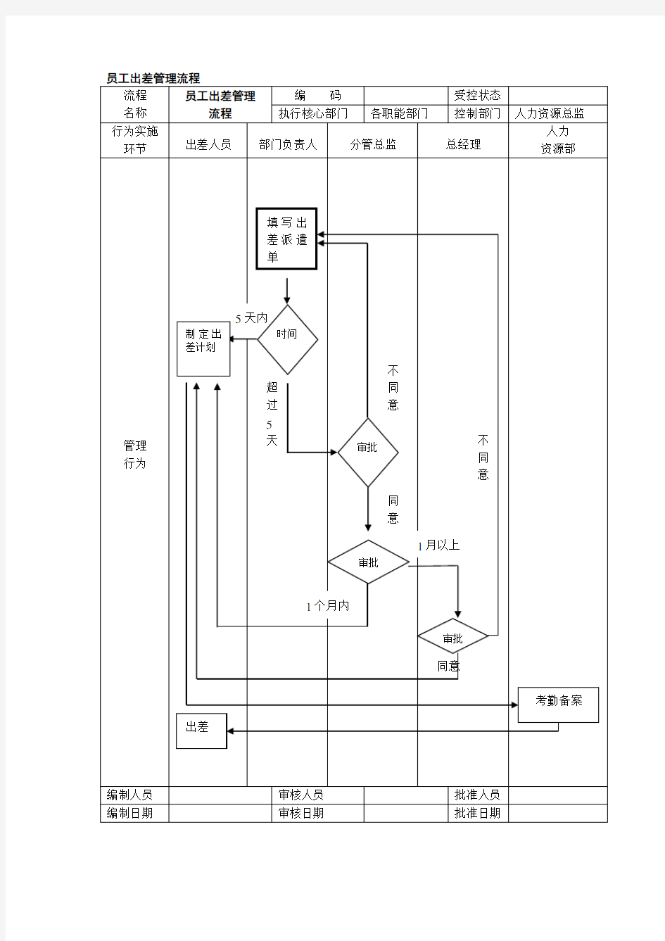 流程管理-员工出差管理流程 精品