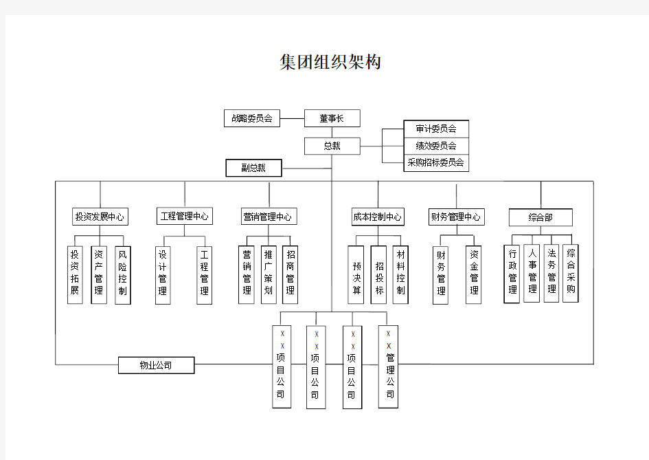 集团组织架构及职能说明