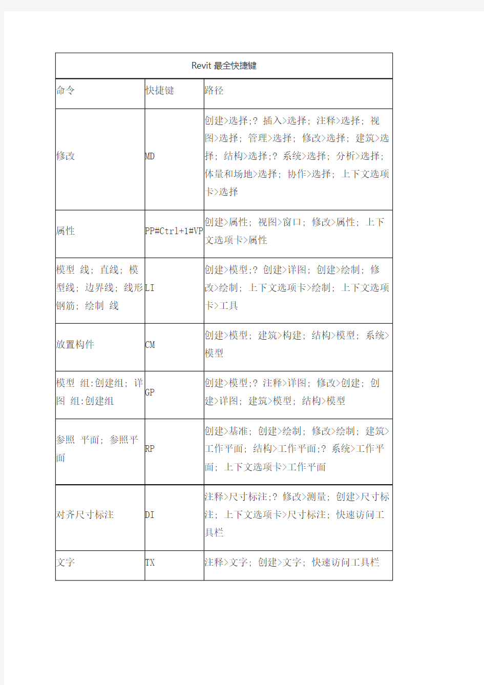 Revit最全快捷键