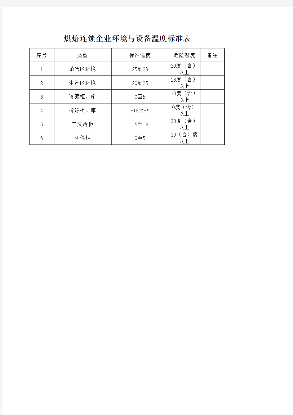 烘焙连锁企业环境与设备温度标准表