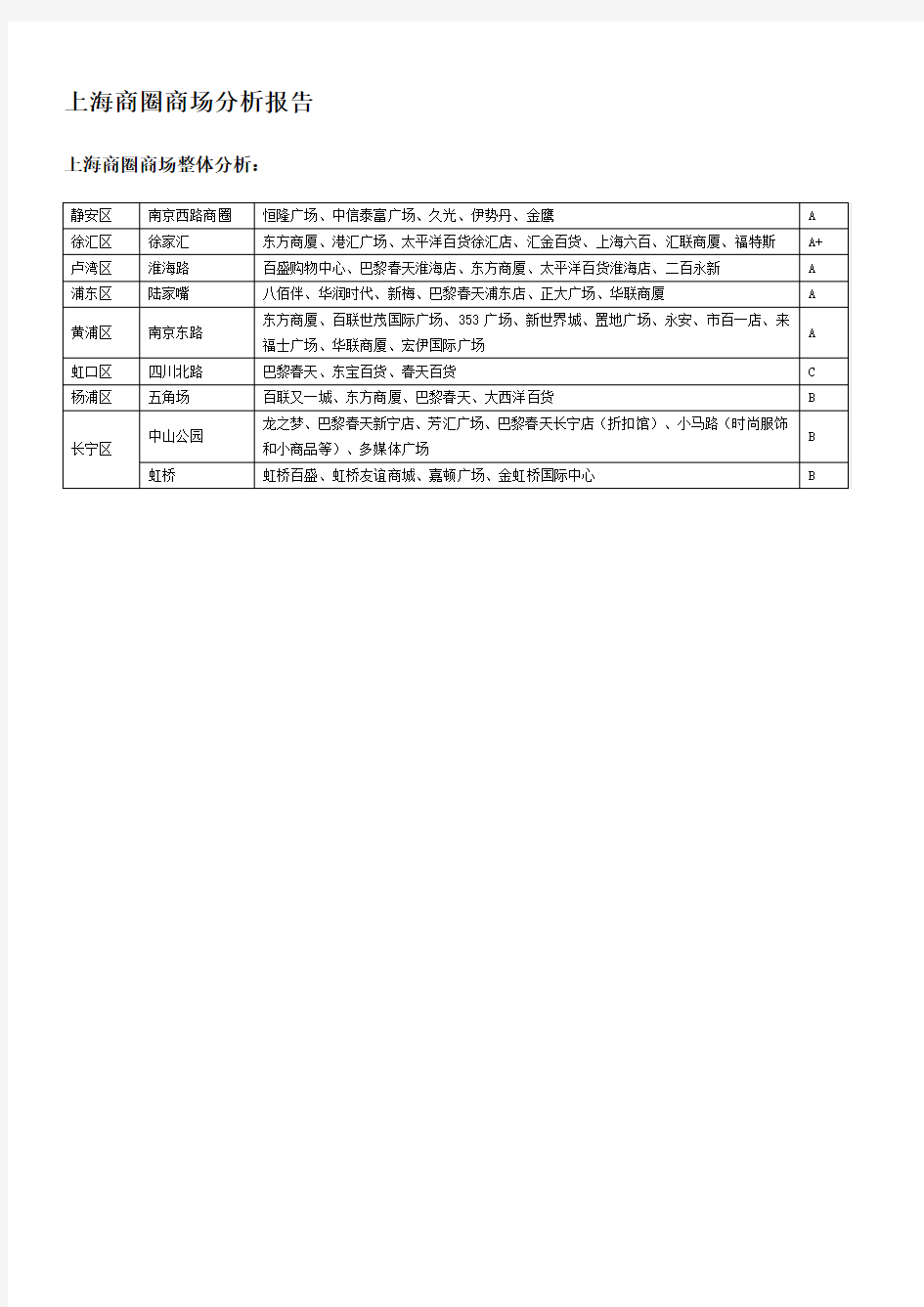 上海主要商圈和商场调查分析报告资料