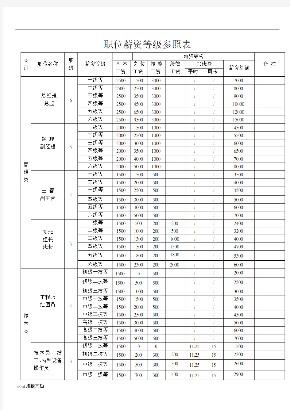 职级薪资等级表