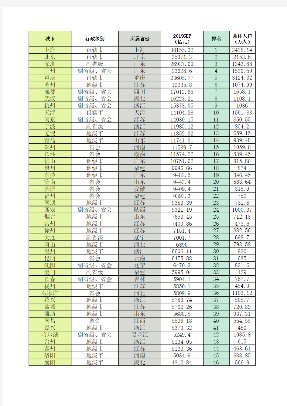 2019年中国城市GDP和人均GDP排名-336座(更新于2020.5.4)