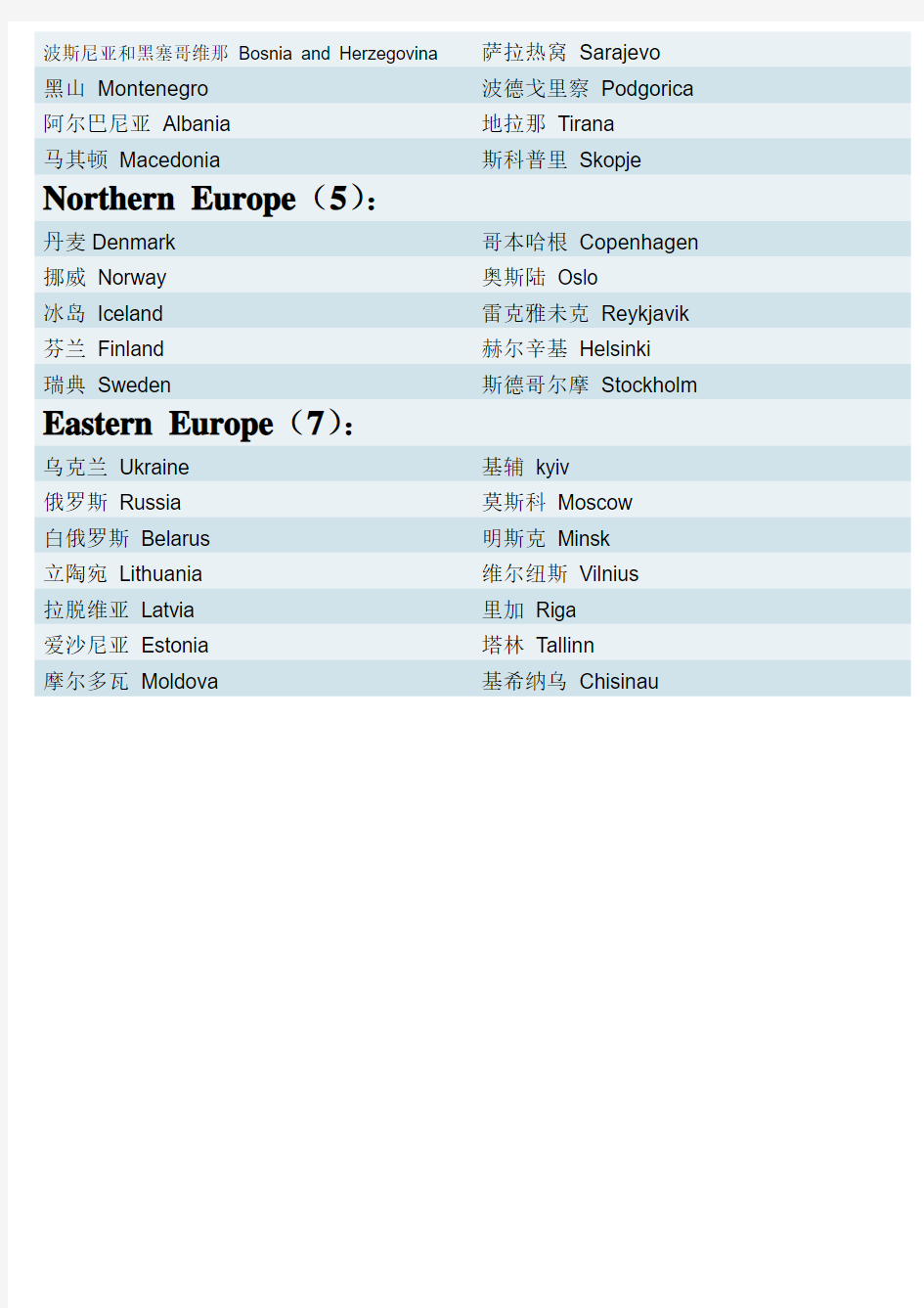 欧洲各国国名及首都中英文对照表