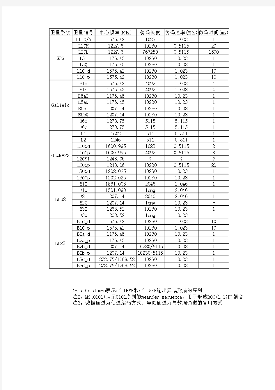 GNSS卫星导航信号总结