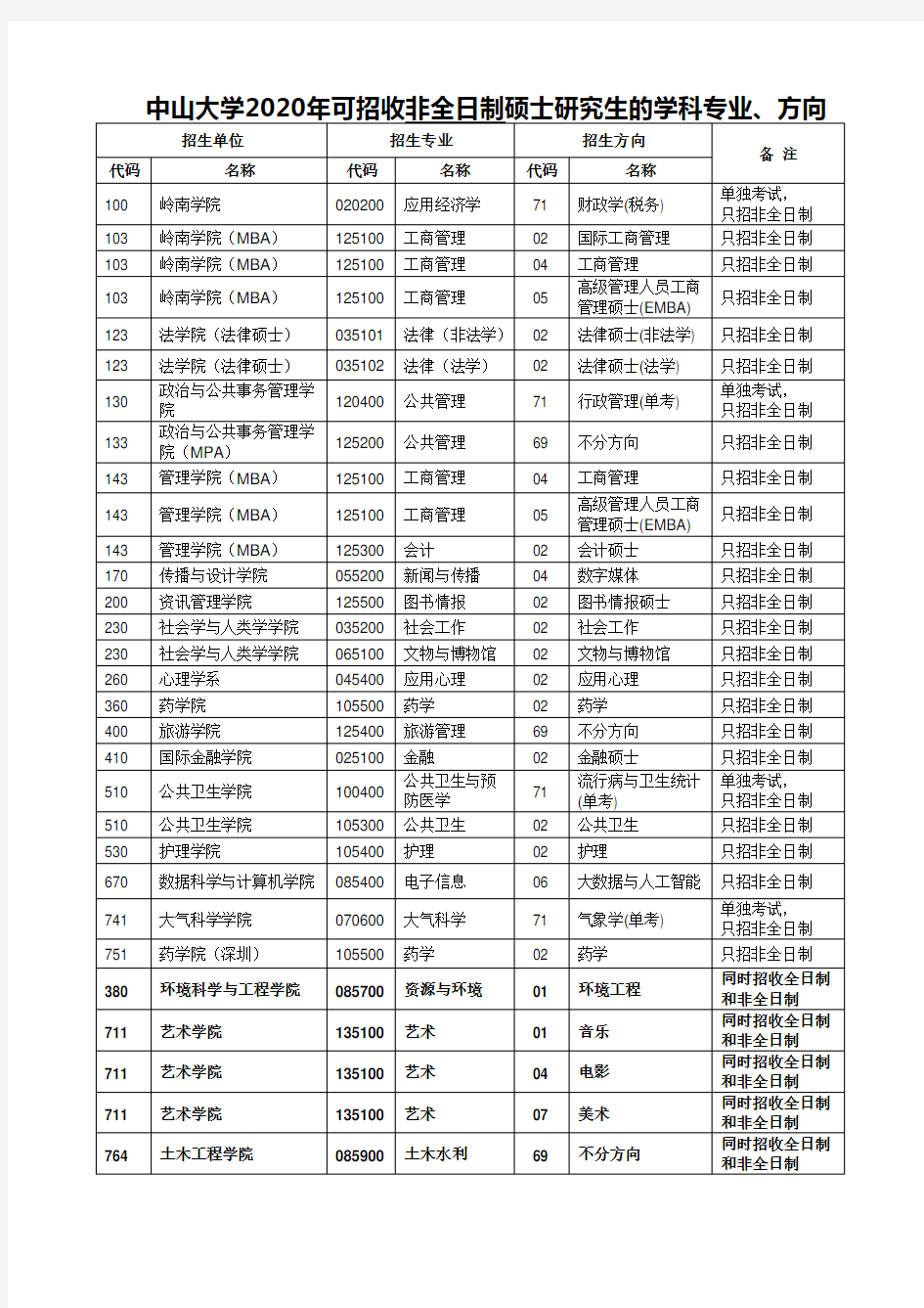 中山大学2020年可招收非全日制硕士研究生的学科专业方向