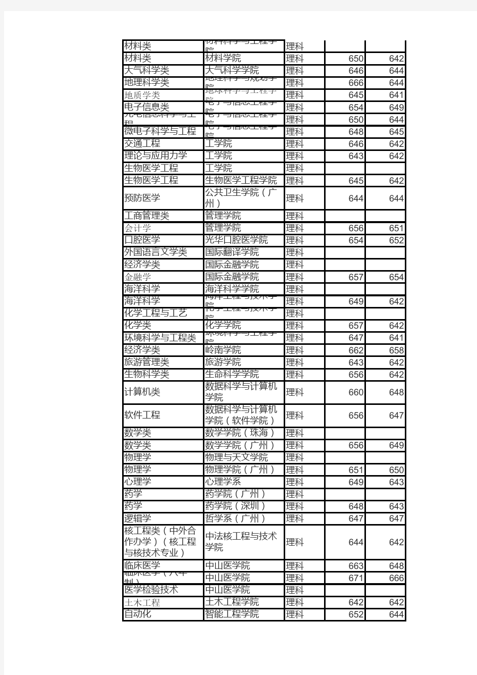 中山大学2015-2017年在山东招生录取分数统计