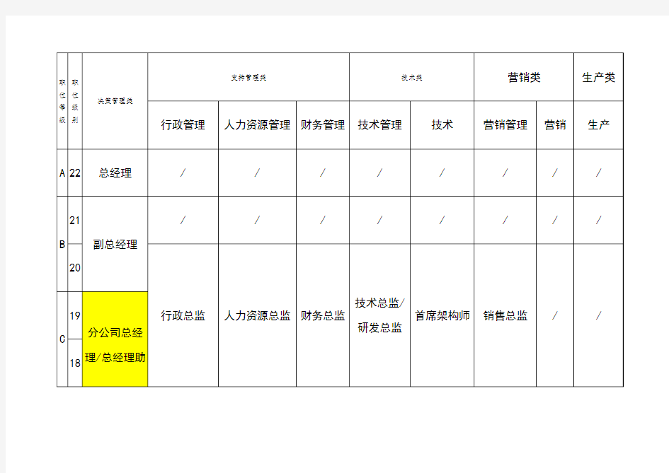 公司职等职级表