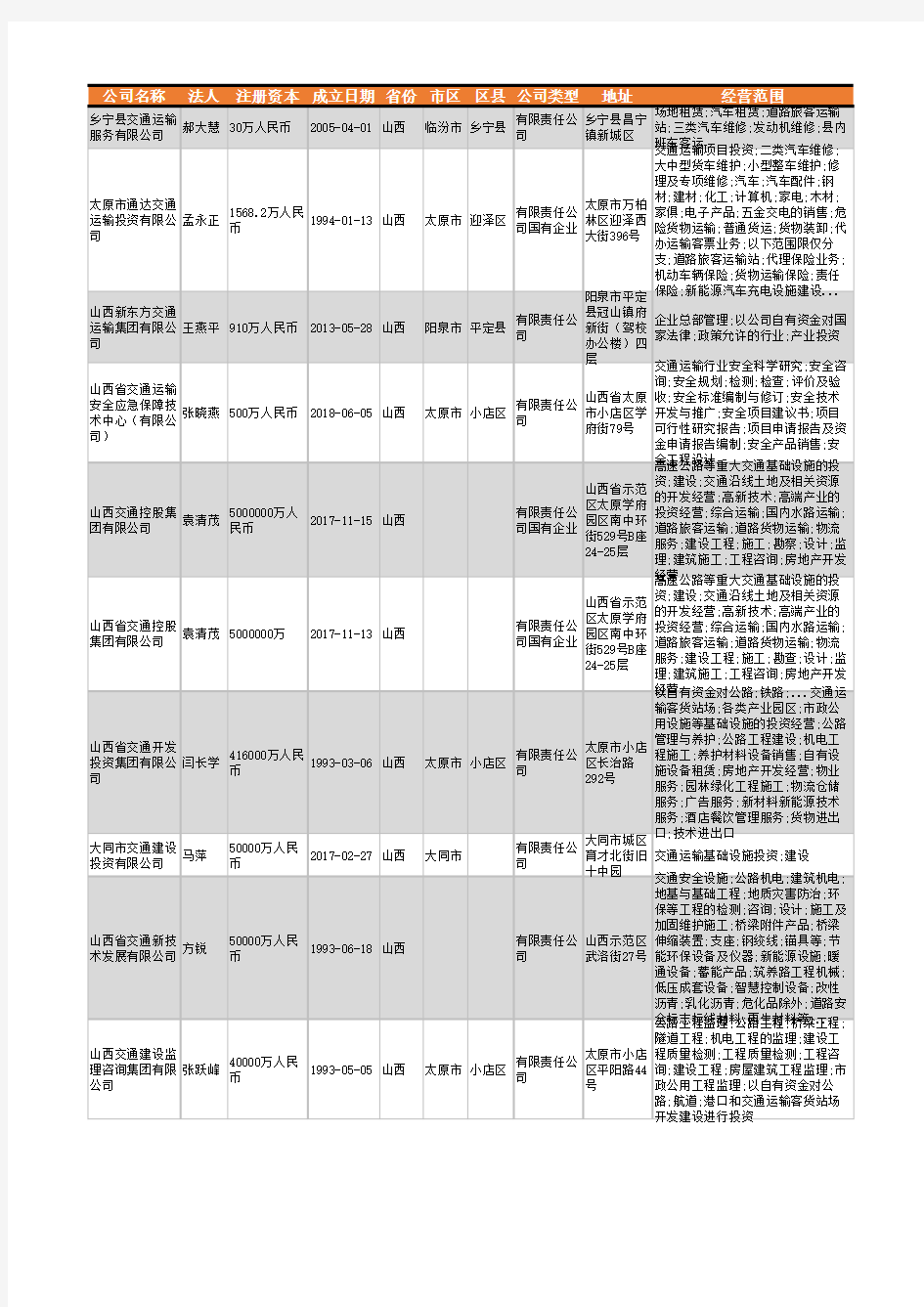 2021年山西省交通运输行业企业名录1139家