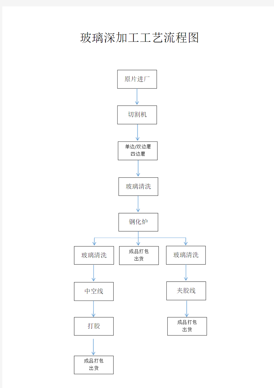 玻璃深加工工艺流程图