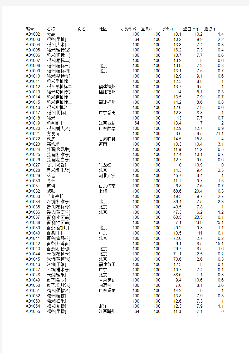 常用食物营养成分表