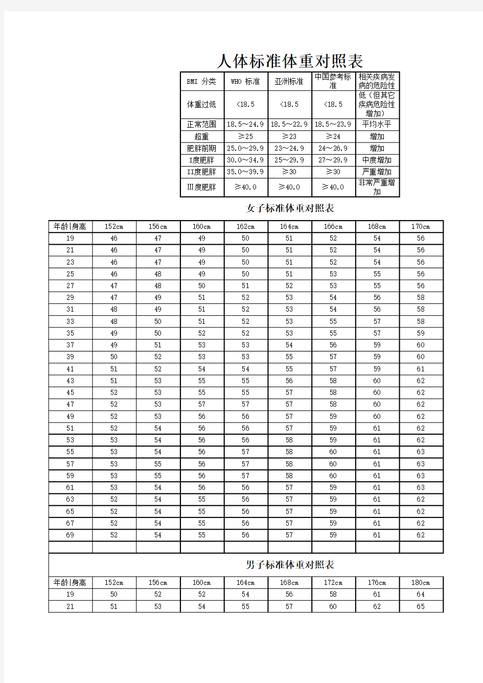 人体标准体重对照表