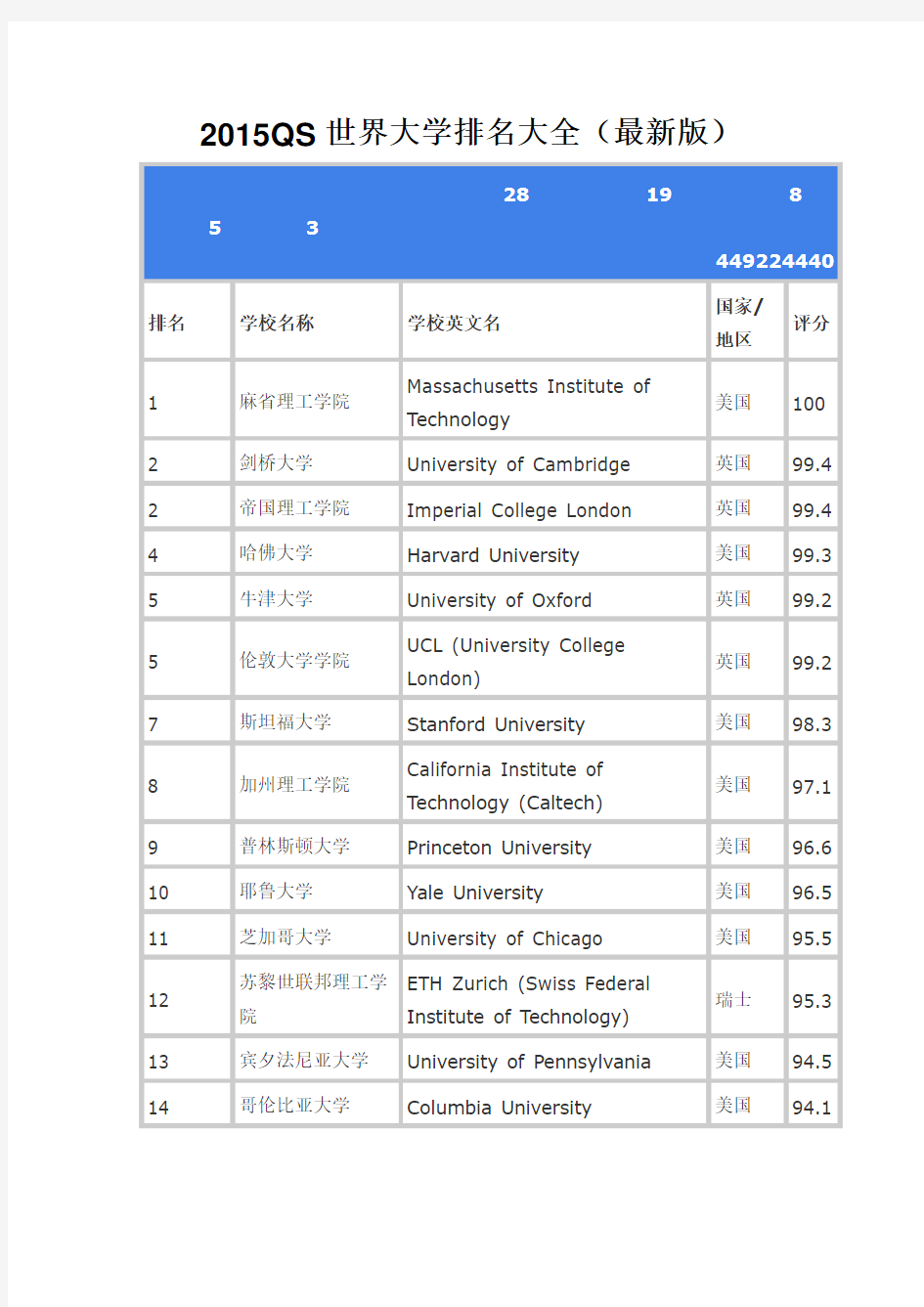 2015QS世界大学排名大全(最新版)