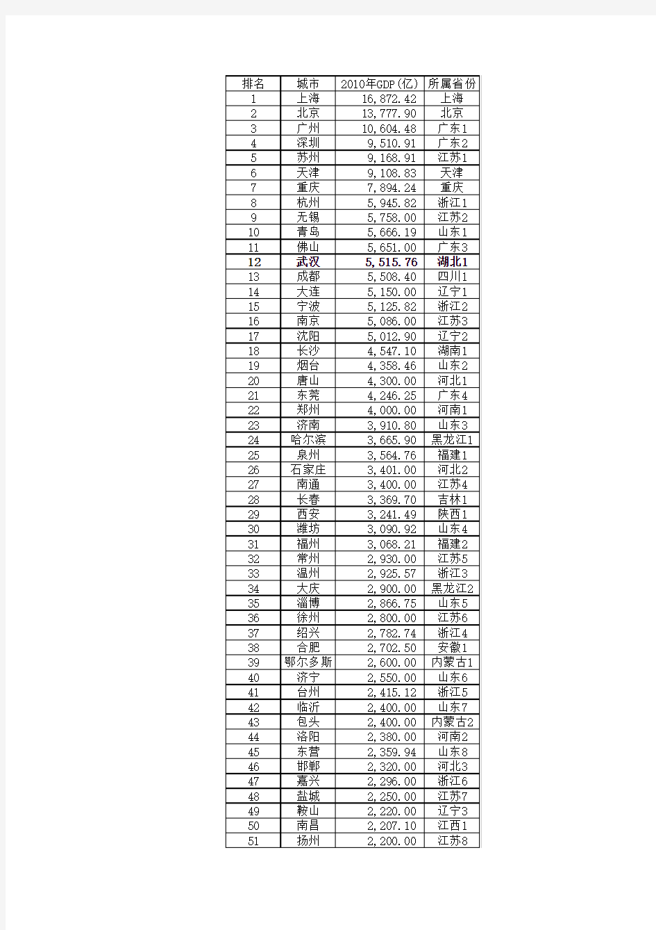 2010全国100强城市GDP排名