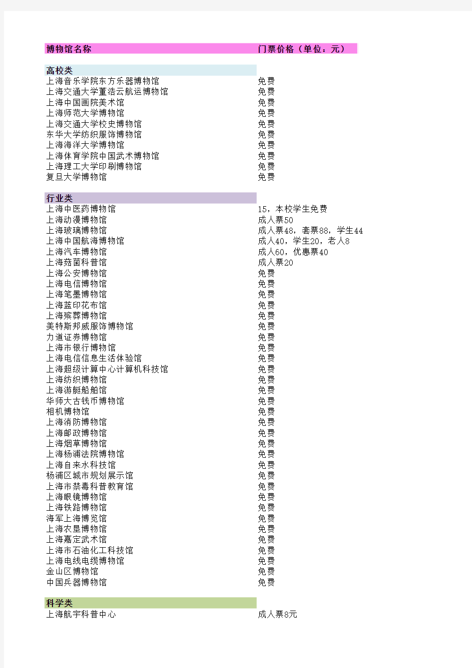 上海市博物馆纪念馆门票价格统计