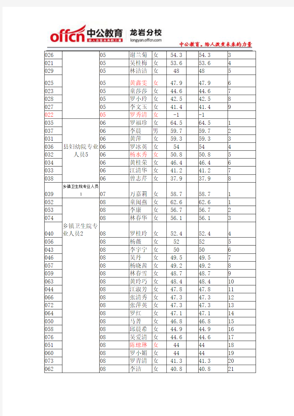 2014年龙岩连城事业单位笔试总成绩排名