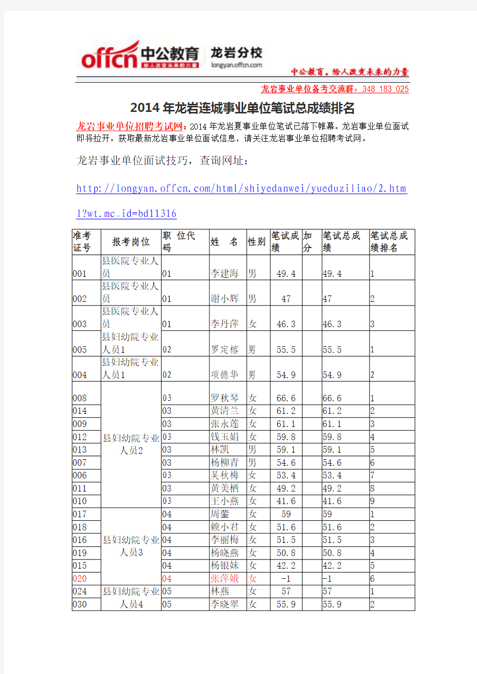 2014年龙岩连城事业单位笔试总成绩排名